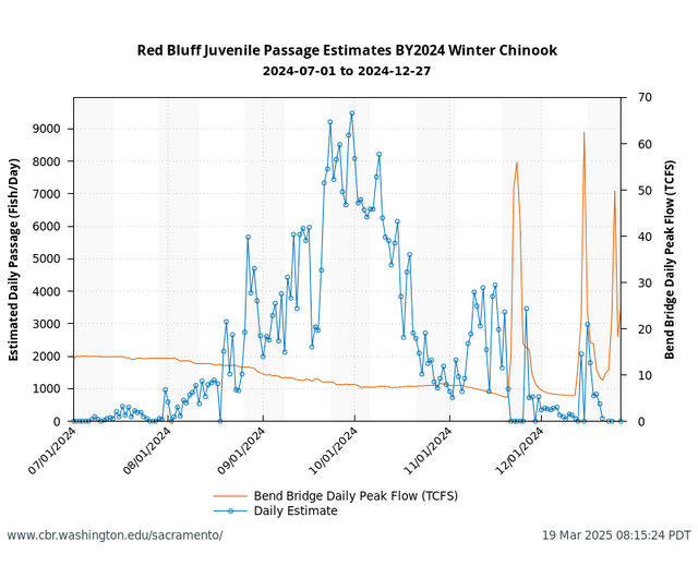 Red Bluff Passage Estimates graph