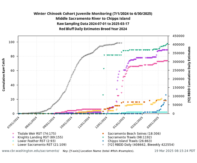 Cohort Juvenile Monitoring graph