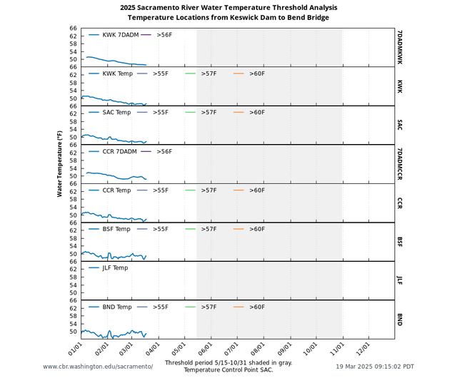 Water Temperature Biological Thresholds Sacramento River locations graph