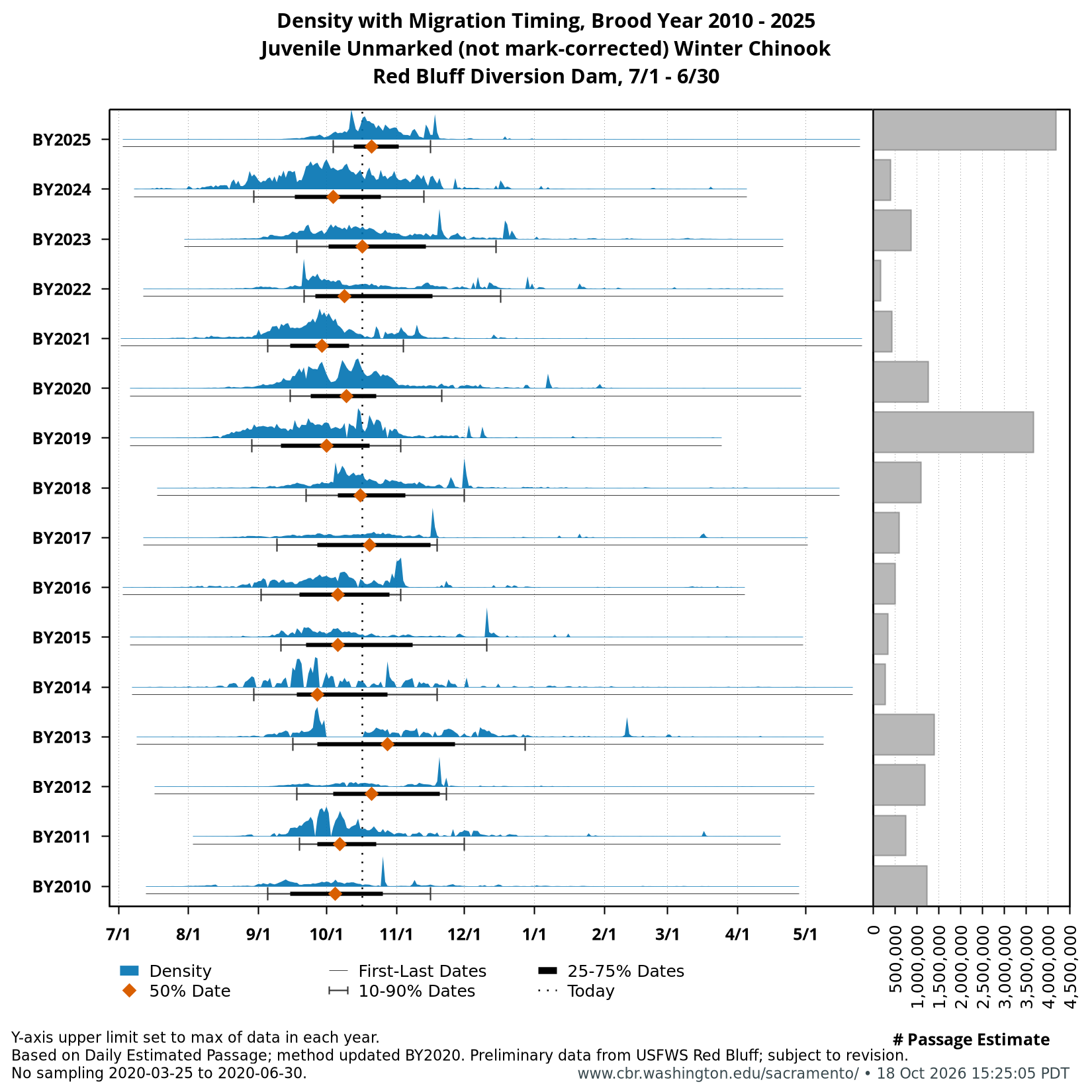 stacked plot fish density with migration timing example