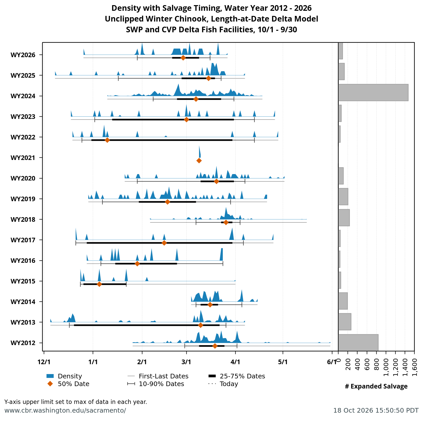 stacked plot salvage density with salvage timing example