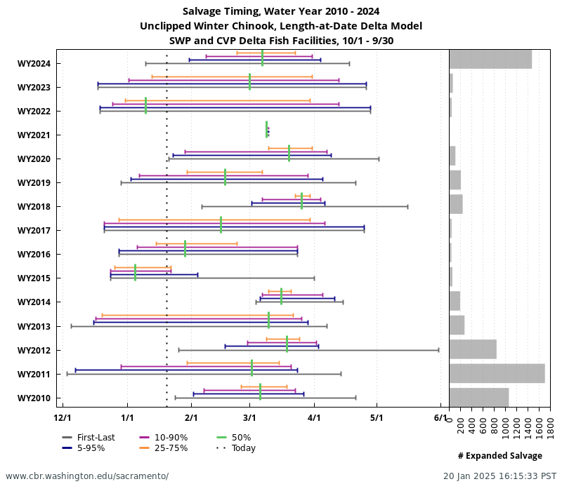 Historical salvage timing for LAD race Winter-run Chinook