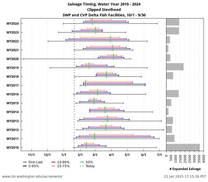 Historical salvage timing for Clipped Steelhead