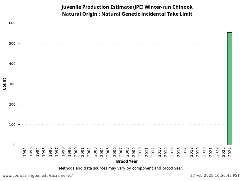 Natural Origin: Natural Genetic Incidental Take Limit from annual NMFS Winter-Run Juvenile Production Estimates (JPE)