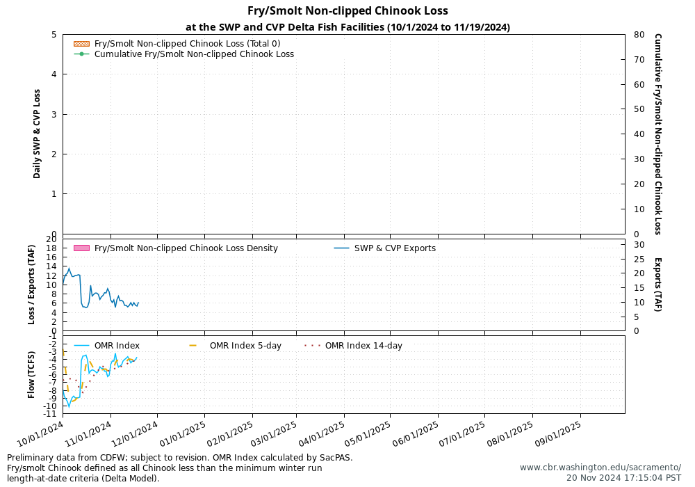 Graph Delta Juvenile Loss 10/1/2024 to 11/19/2024