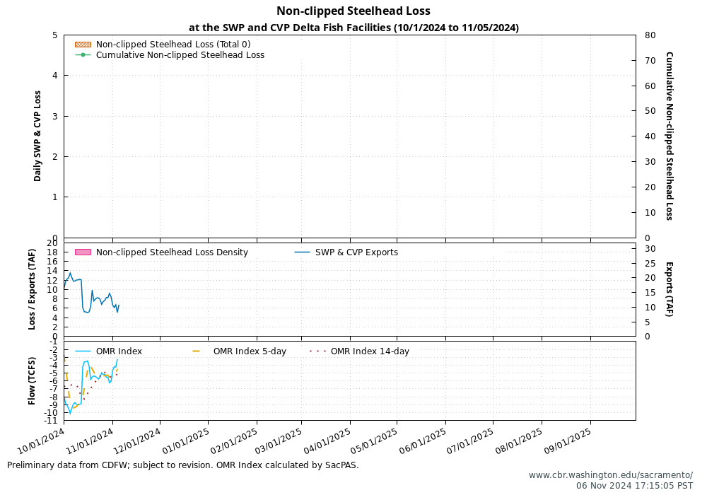 Graph Delta Juvenile Loss 10/1/2024 to 03/11/2025