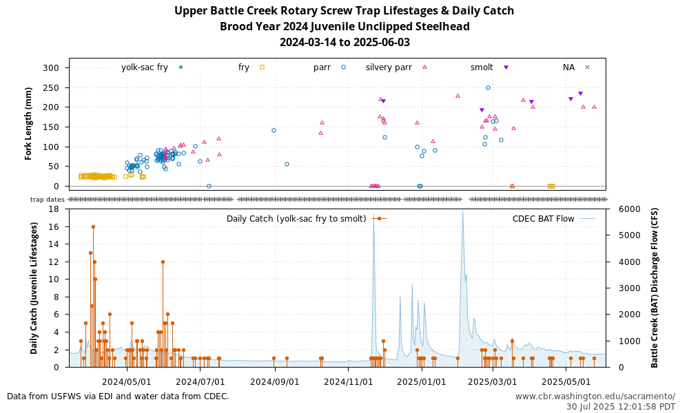 plot Winter-run Chinook Monitoring at Multiple Locations