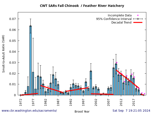 plot CWT Smolt-to-Adult Ratio (SAR) Estimates Fall Chinook Feather River Hatchery