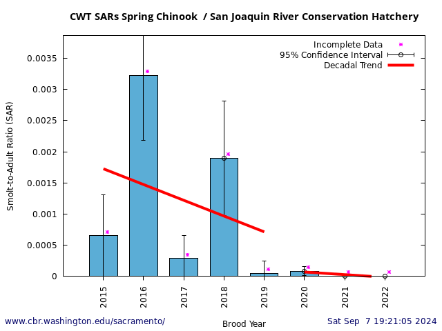 plot CWT Smolt-to-Adult Ratio (SAR) Estimates Spring Chinook San Joaquin River Conservation Hatchery