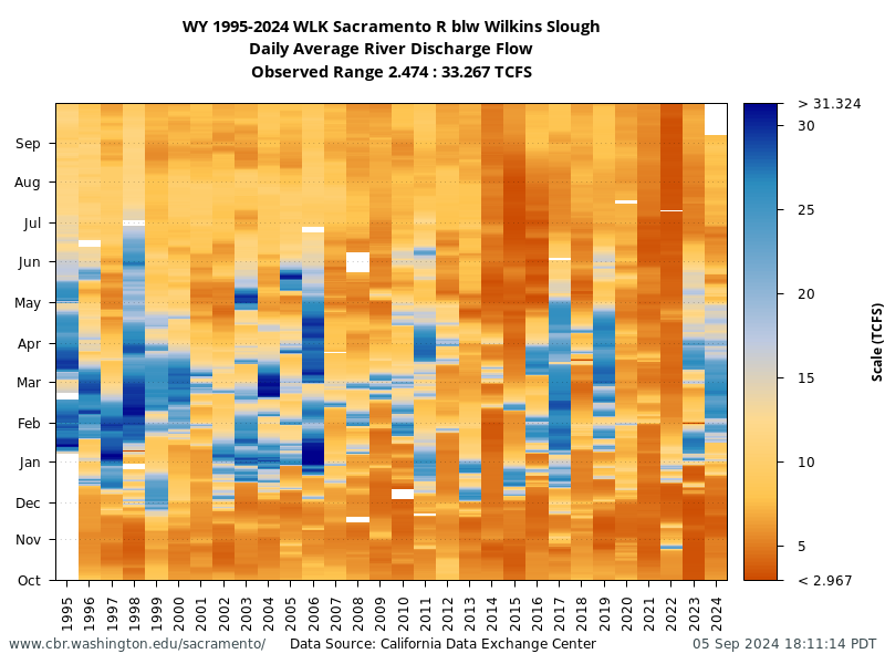 plot All Years River Conditions for Flow at Wilkins Slough