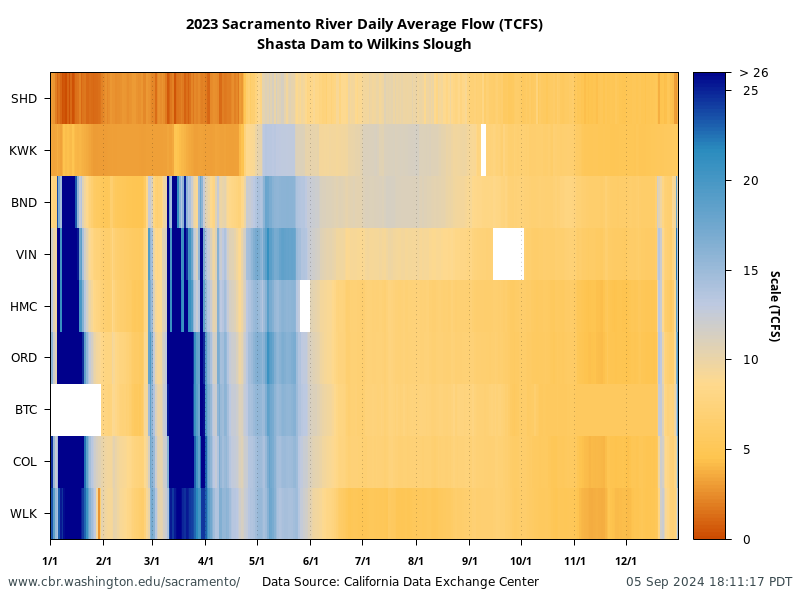 plot 2023 Basin Conditions for Flow at multiple locations Sacramento River heatmap