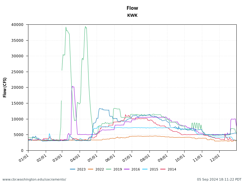 plot 2023, 2022, 2019, 2016, 2015, 2014 Rivers Conditions for Flow in CFS at Keswick, CDEC site code KWK