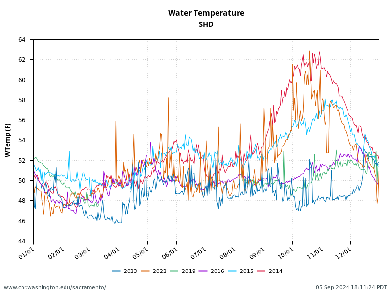 plot 2023, 2022, 2019, 2016, 2015, 2014 Rivers Conditions for Water Temperature in degree F at Shasta Dam, CDEC site code SHD