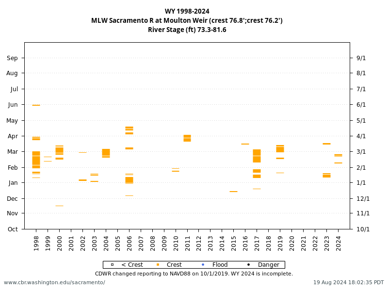 plot Weir Overtopping History at Sacramento River Weir Moulton