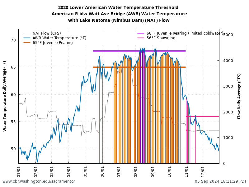 plot 2020 Lower American River Flow & Water Temperature with biological thresholds