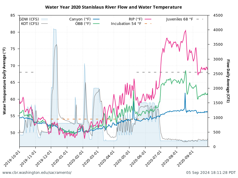 plot 2020 Stanislaus River Flow & Water Temperature with biological thresholds