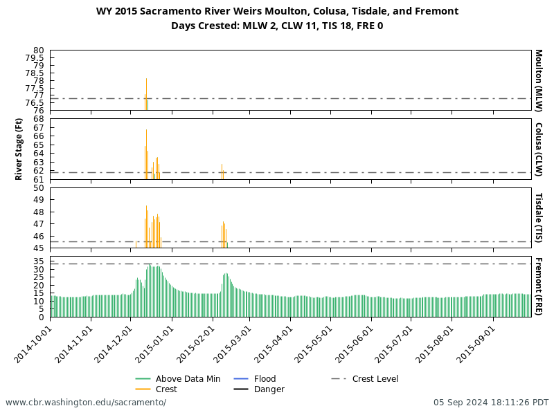 plot 2015 Weir Overtopping at Sacramento River Weirs Moulton, Colusa, Tisdale, and Fremont