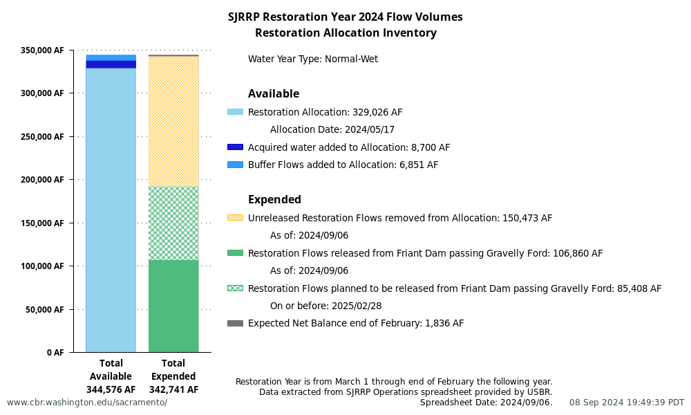 plot SJRRP Restoration Year 2024 Flow Volumes. Restoration Allocation Inventory. Restoration Year is from March 1 through end of February the following year. Data extracted from SJRRP Operations spreadsheet provided by USBR. Spreadsheet Date: 2024/09/06.