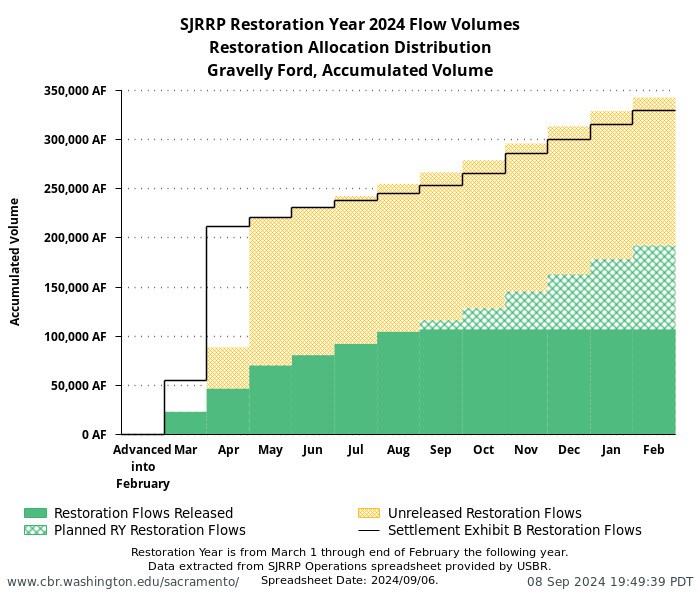 plot SJRRP Restoration Year 2024 Flow Volumes. Restoration Allocation Distribution. Gravelly Ford, Accumulated Volume. Restoration Year is from March 1 through end of February the following year. Data extracted from SJRRP Operations spreadsheet provided by USBR. Spreadsheet Date: 2024/09/06.