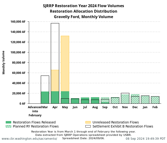 plot SJRRP Restoration Year 2024 Flow Volumes. Restoration Allocation Distribution. Gravelly Ford, Monthly Volume. Restoration Year is from March 1 through end of February the following year. Data extracted from SJRRP Operations spreadsheet provided by USBR. Spreadsheet Date: 2024/09/06.