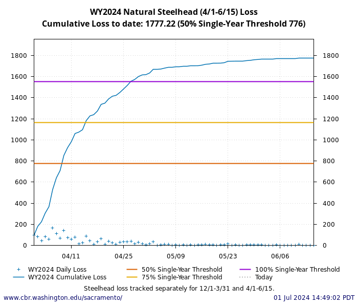 graph loss Natural Central Valley Steelhead