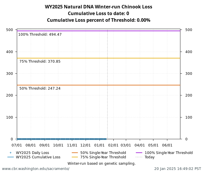 graph loss Natural DNA Winter-Run Chinook Salmon