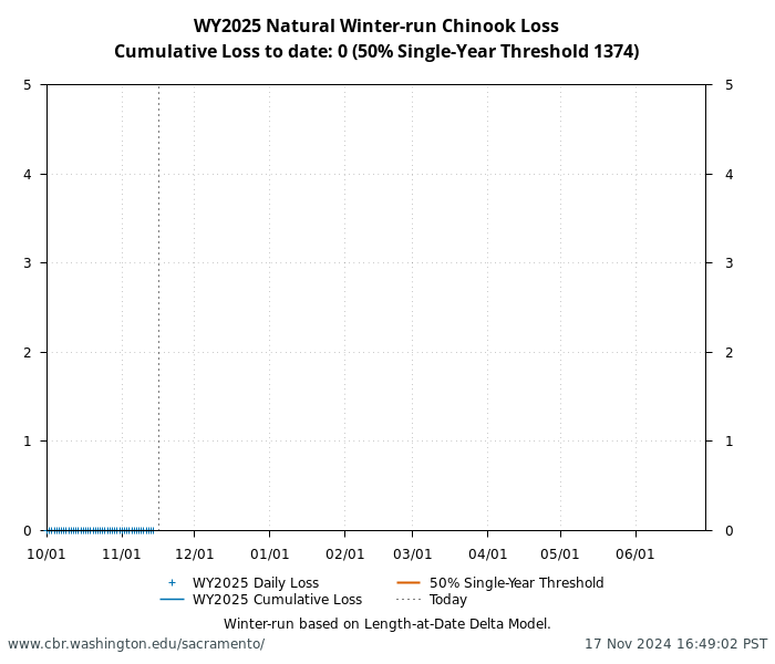 graph loss Natural Winter-Run Chinook Salmon