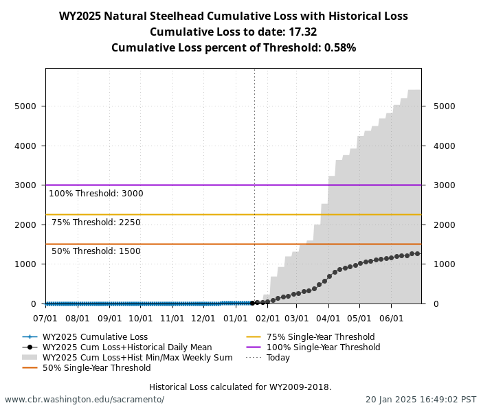 graph Natural Central Valley Steelhead with WY2009-2018 history