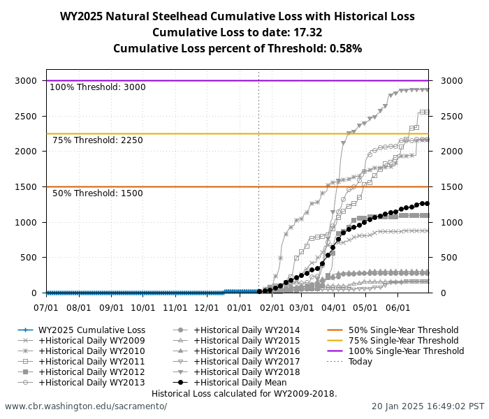 graph loss Natural Central Valley Steelhead with WY2009-2018 history