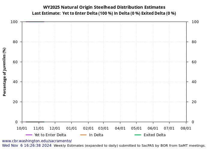 graph  natural origin steelhead distribution estimates