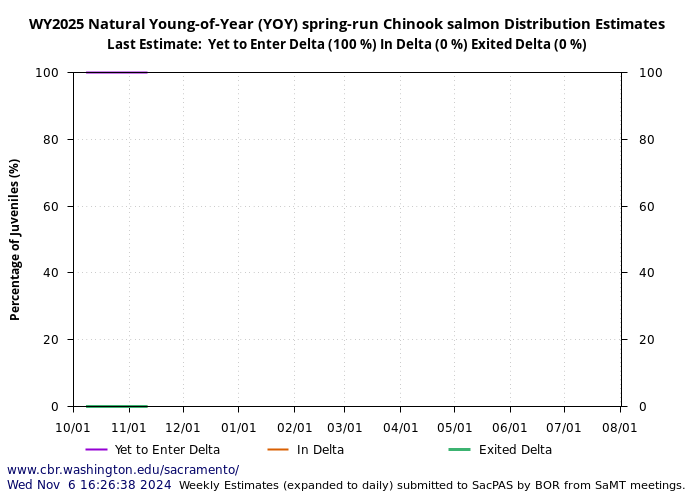 graph  natural young of year yoy spring-run Chinook salmon distribution estimates