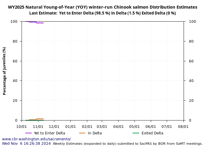 graph natural young of year yoy winter-run Chinook salmon distribution estimates