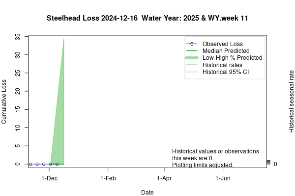 plot Estimates of Steelhead Loss generated by Loss and Salvage Predictor tool