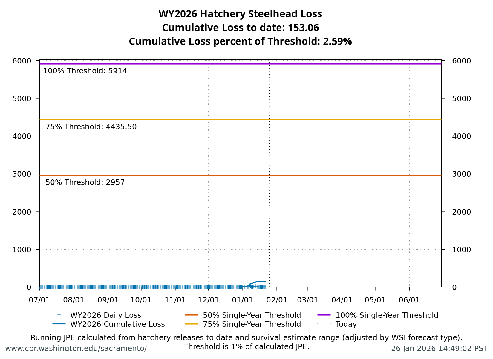 line graph loss Hatchery Central Valley Steelhead