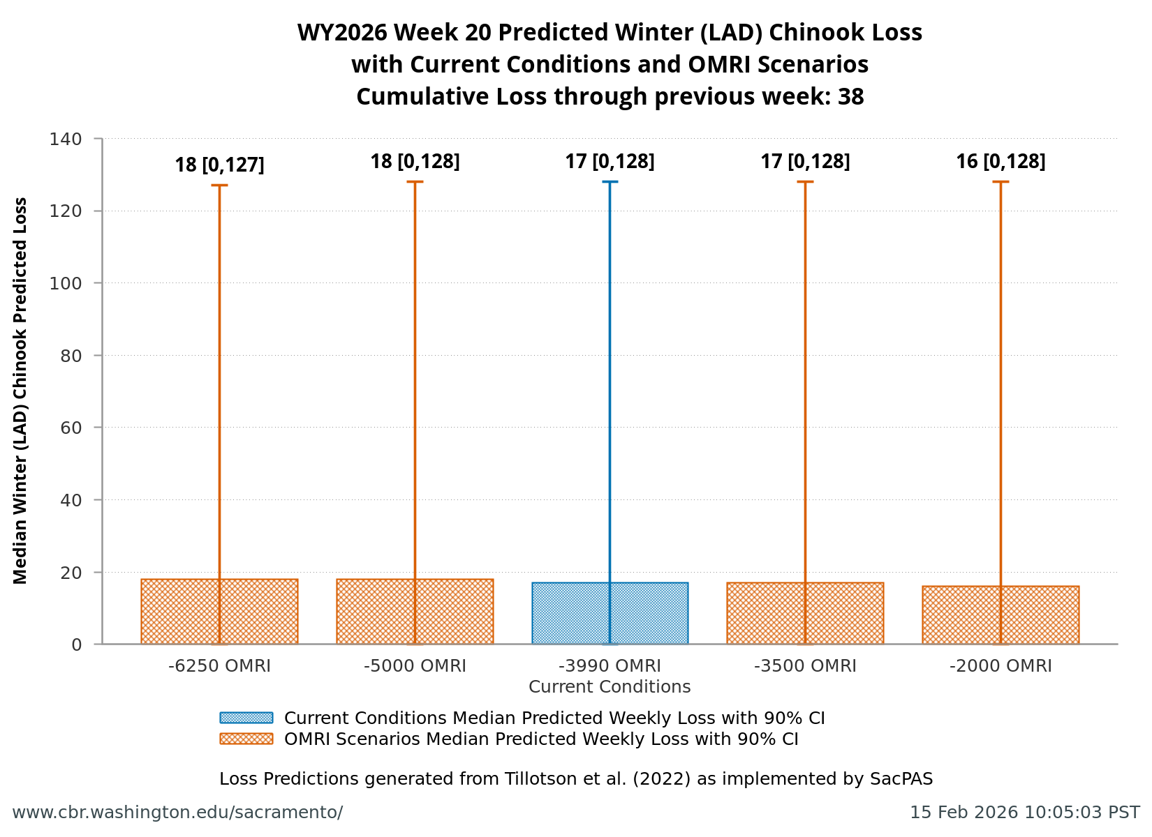 plot Estimates of Winter-run Chinook Loss generated by Loss and Salvage Predictor tool