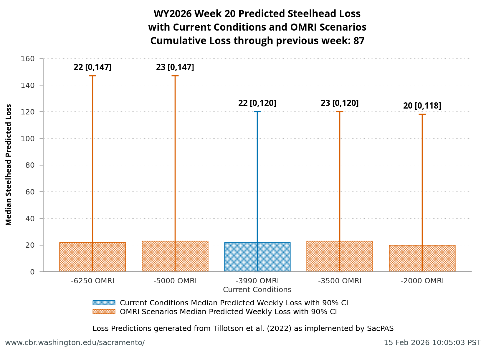 plot Estimates of Steelhead Loss generated by Loss and Salvage Predictor tool