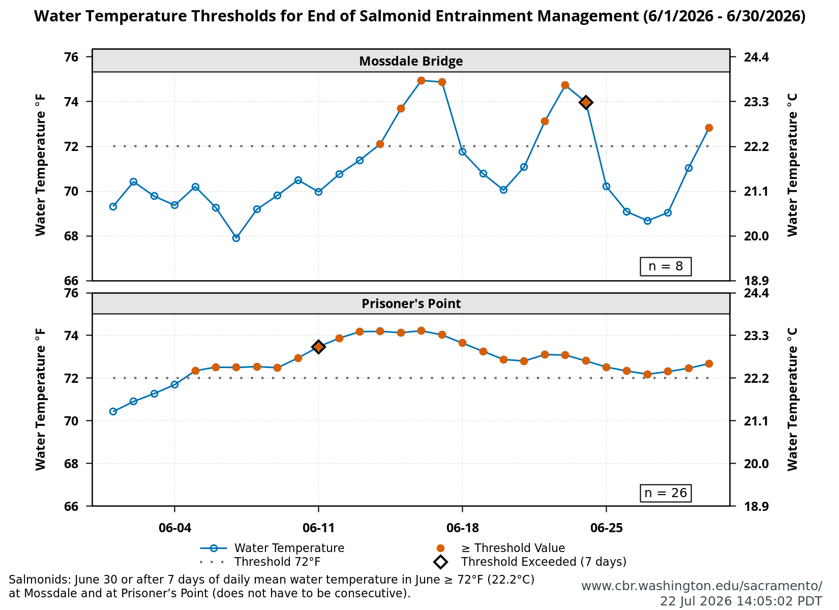 stacked line plot water temperature above below threshold value