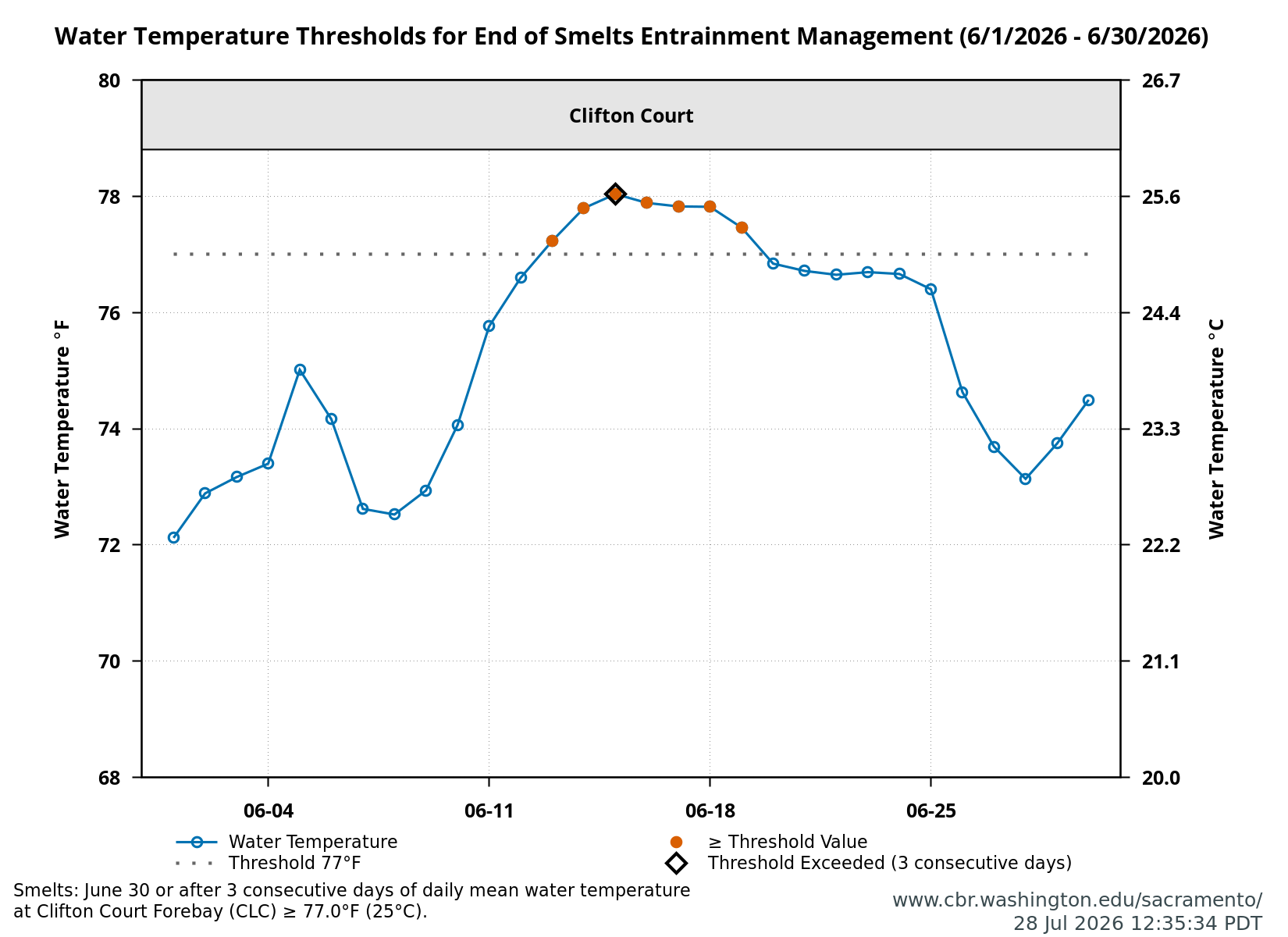stacked line plot water temperature above below threshold value