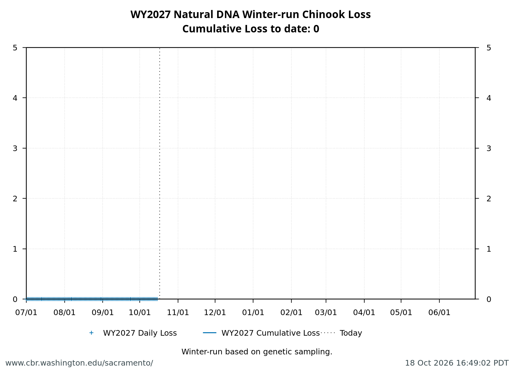 graph loss Natural DNA Winter-Run Chinook Salmon